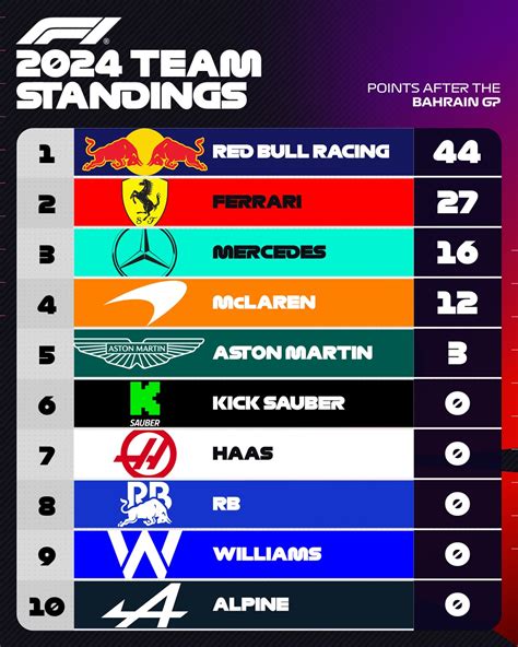 f1 news standings